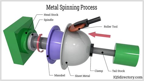 metal spinning fabrication|metal spinning process.